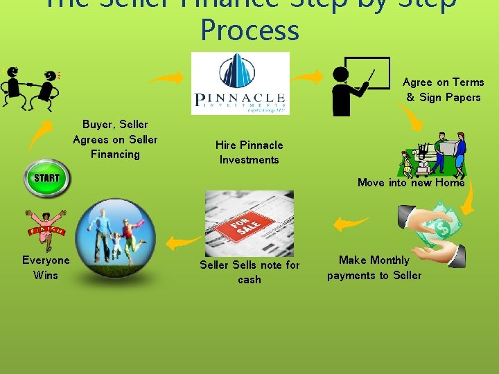 The Seller Finance Step by Step Process Agree on Terms & Sign Papers Buyer,