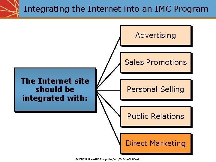 Integrating the Internet into an IMC Program Advertising Sales Promotions The Internet site should