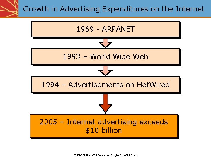 Growth in Advertising Expenditures on the Internet 1969 - ARPANET 1993 – World Wide