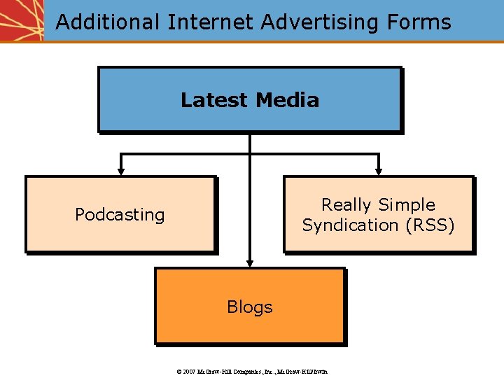Additional Internet Advertising Forms Latest Media Really Simple Syndication (RSS) Podcasting Blogs © 2007