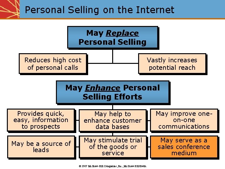 Personal Selling on the Internet May Replace Personal Selling Reduces high cost of personal