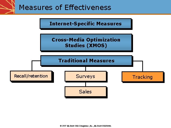 Measures of Effectiveness Internet-Specific Measures Cross-Media Optimization Studies (XMOS) Traditional Measures Recall/retention Surveys Sales