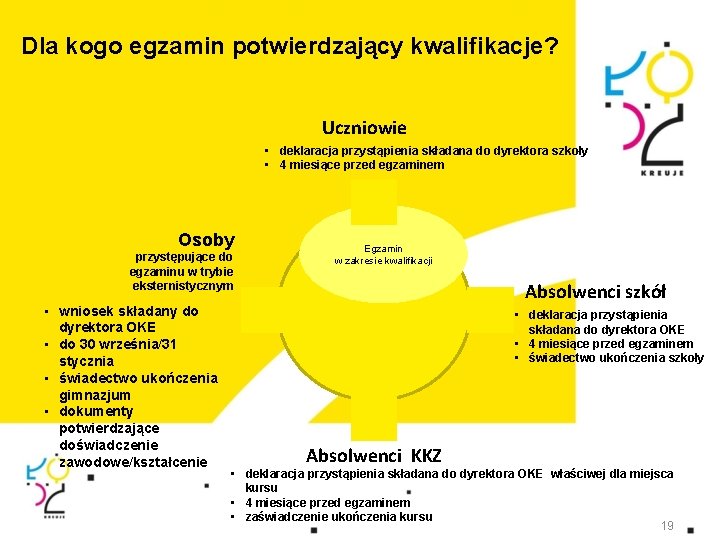 Dla kogo egzamin potwierdzający kwalifikacje? Uczniowie • deklaracja przystąpienia składana do dyrektora szkoły • Dla kogo egzamin potwierdzający kwalifikacje? Uczniowie • deklaracja przystąpienia składana do dyrektora szkoły •
