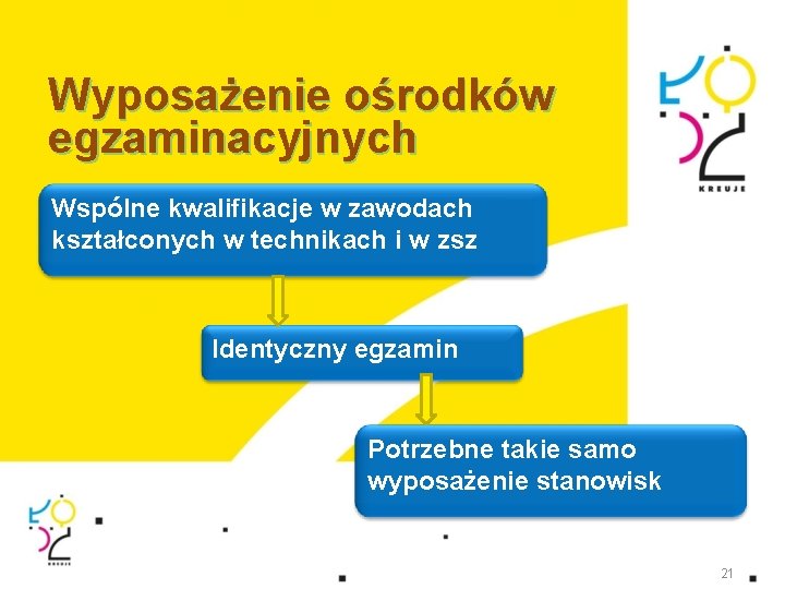 Wyposażenie ośrodków egzaminacyjnych Wspólne kwalifikacje w zawodach kształconych w technikach i w zsz Identyczny