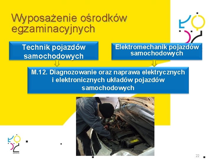 Wyposażenie ośrodków egzaminacyjnych Technik pojazdów samochodowych Elektromechanik pojazdów samochodowych M. 12. Diagnozowanie oraz naprawa Wyposażenie ośrodków egzaminacyjnych Technik pojazdów samochodowych Elektromechanik pojazdów samochodowych M. 12. Diagnozowanie oraz naprawa