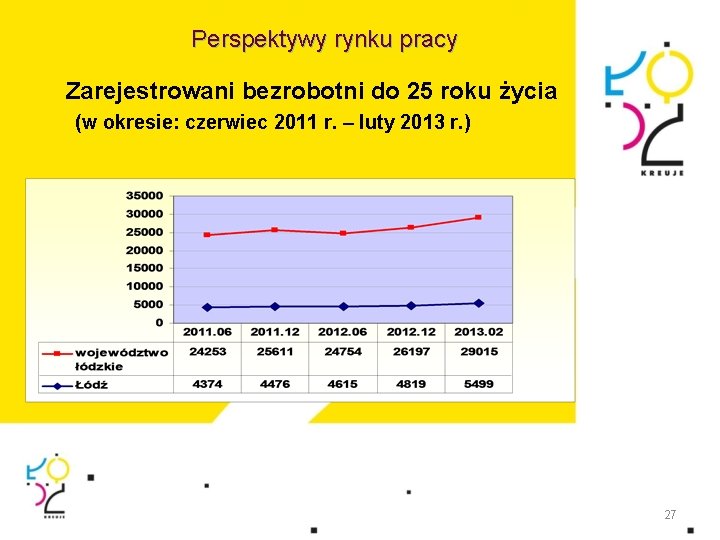 Perspektywy rynku pracy Zarejestrowani bezrobotni do 25 roku życia (w okresie: czerwiec 2011 r.