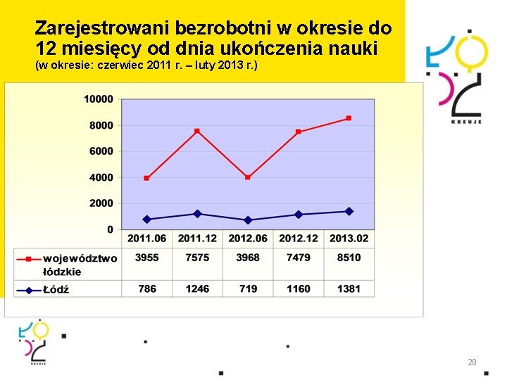 Zarejestrowani bezrobotni w okresie do 12 miesięcy od dnia ukończenia nauki (w okresie: czerwiec