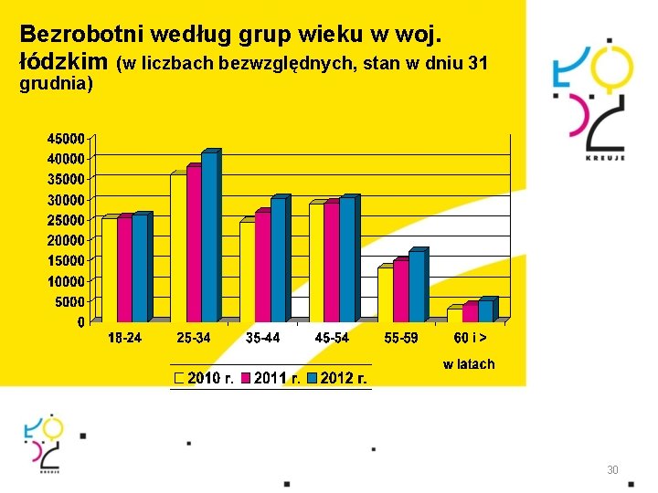 Bezrobotni według grup wieku w woj. łódzkim (w liczbach bezwzględnych, stan w dniu 31