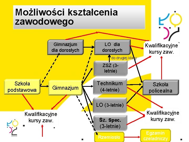 Możliwości kształcenia zawodowego Gimnazjum dla dorosłych LO dla dorosłych Kwalifikacyjne kursy zaw. do drugiej Możliwości kształcenia zawodowego Gimnazjum dla dorosłych LO dla dorosłych Kwalifikacyjne kursy zaw. do drugiej