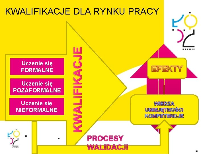 Uczenie się FORMALNE Uczenie się POZAFORMALNE Uczenie się NIEFORMALNE KWALIFIKACJE DLA RYNKU PRACY EFEKTY