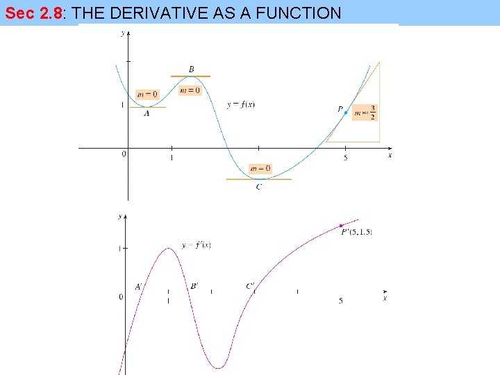 Sec 2. 8: THE DERIVATIVE AS A FUNCTION 