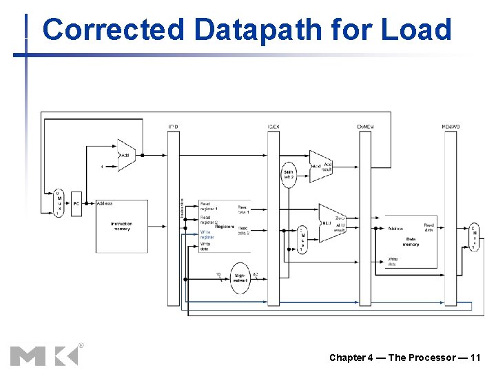 Corrected Datapath for Load Chapter 4 — The Processor — 11 