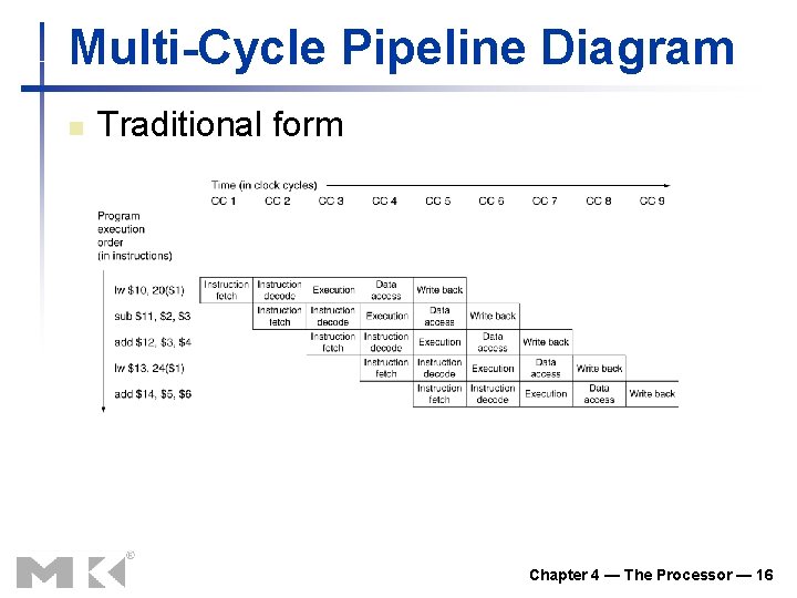 Multi-Cycle Pipeline Diagram n Traditional form Chapter 4 — The Processor — 16 