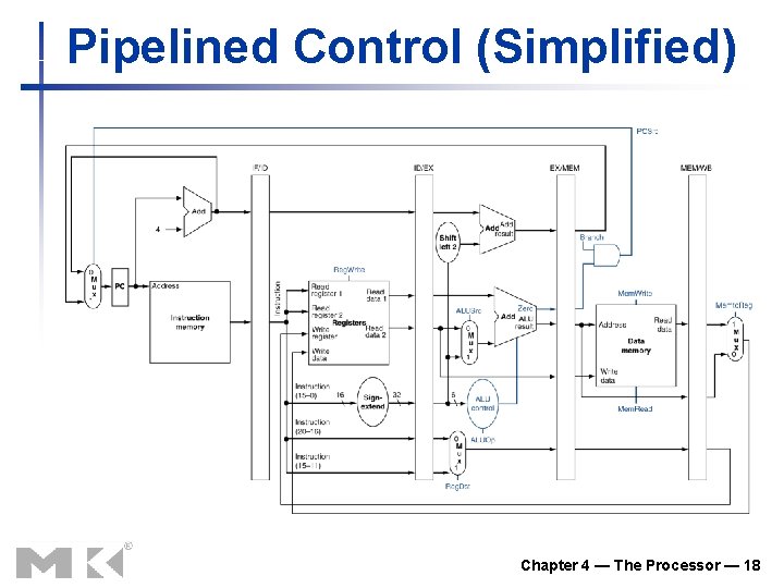 Pipelined Control (Simplified) Chapter 4 — The Processor — 18 