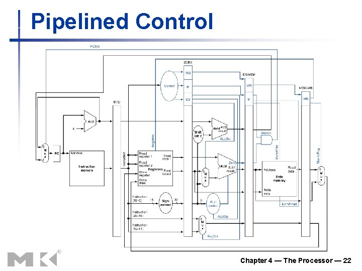 Pipelined Control Chapter 4 — The Processor — 22 