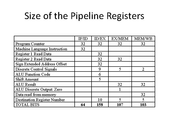 Size of the Pipeline Registers Program Counter Machine Language Instruction Register 1 Read Data