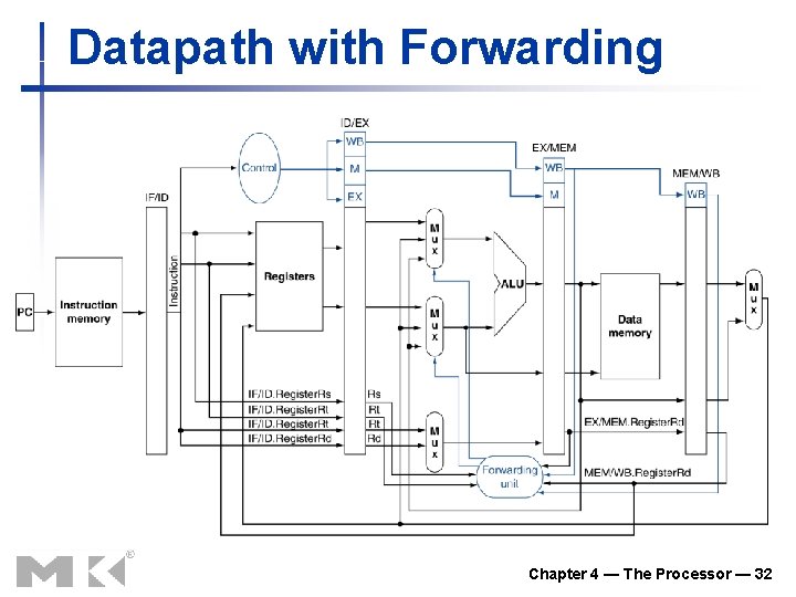 Datapath with Forwarding Chapter 4 — The Processor — 32 