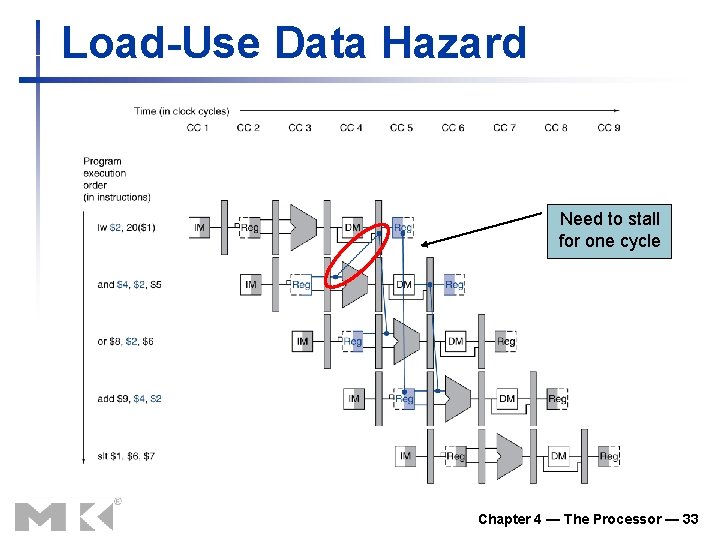 Load-Use Data Hazard Need to stall for one cycle Chapter 4 — The Processor