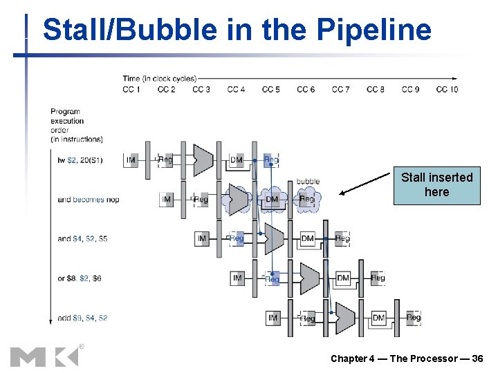 Stall/Bubble in the Pipeline Stall inserted here Chapter 4 — The Processor — 36