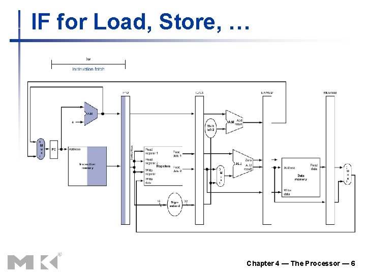 IF for Load, Store, … Chapter 4 — The Processor — 6 