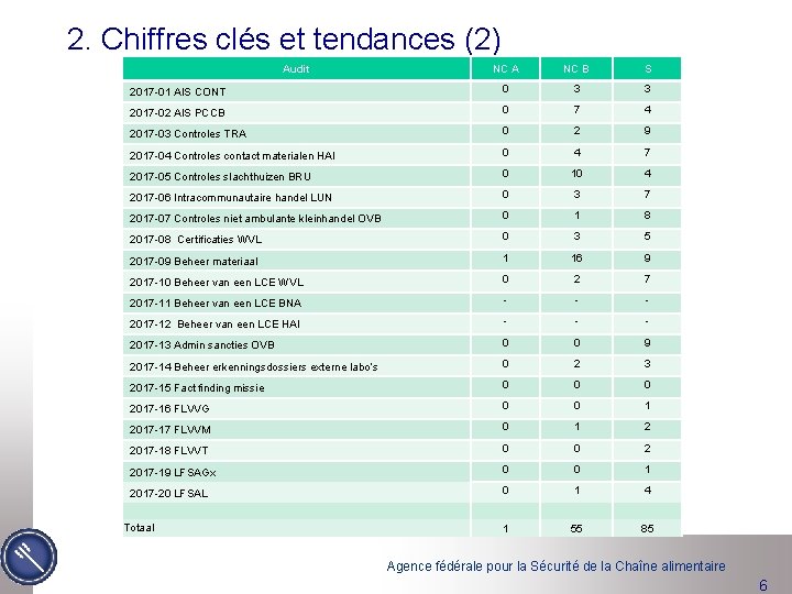 2. Chiffres clés et tendances (2) Audit NC A NC B S 2017 -01