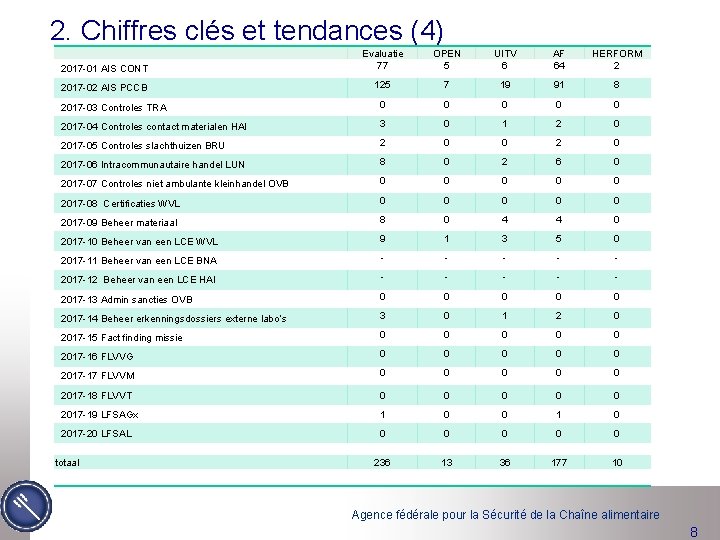 2. Chiffres clés et tendances (4) 2017 -01 AIS CONT Evaluatie 77 OPEN 5