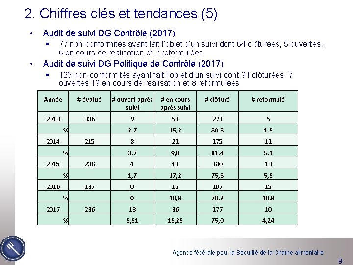 2. Chiffres clés et tendances (5) • Audit de suivi DG Contrôle (2017) §