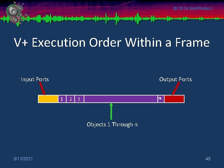 © 2014 Sim. Phonics V+ Execution Order Within a Frame Input Ports Output Ports