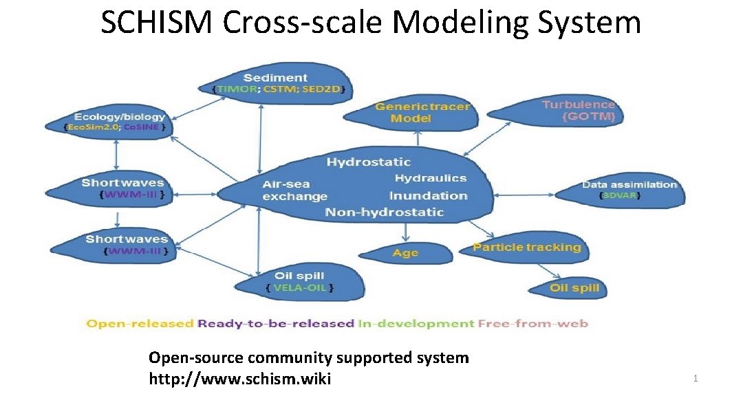 SCHISM Cross-scale Modeling System Open-source community supported system http: //www. schism. wiki 1 SCHISM Cross-scale Modeling System Open-source community supported system http: //www. schism. wiki 1