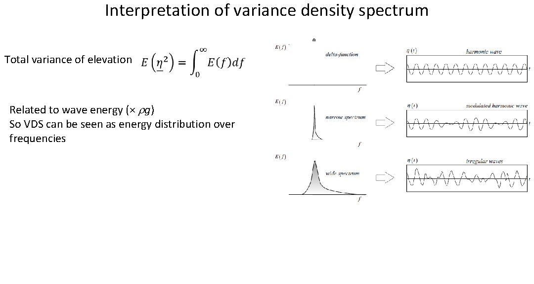 Interpretation of variance density spectrum Total variance of elevation Related to wave energy (× Interpretation of variance density spectrum Total variance of elevation Related to wave energy (×