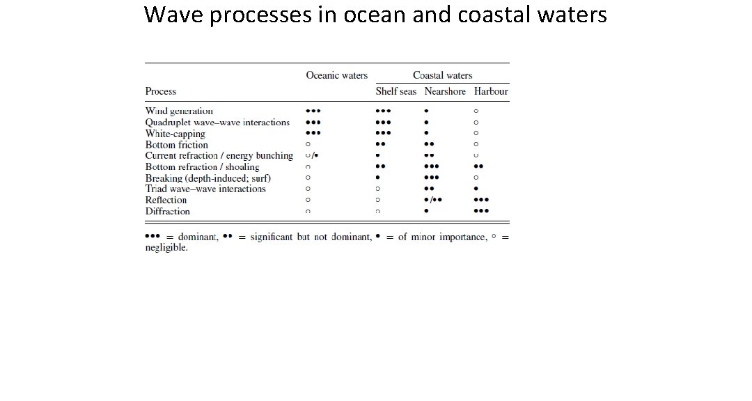 Wave processes in ocean and coastal waters Wave processes in ocean and coastal waters