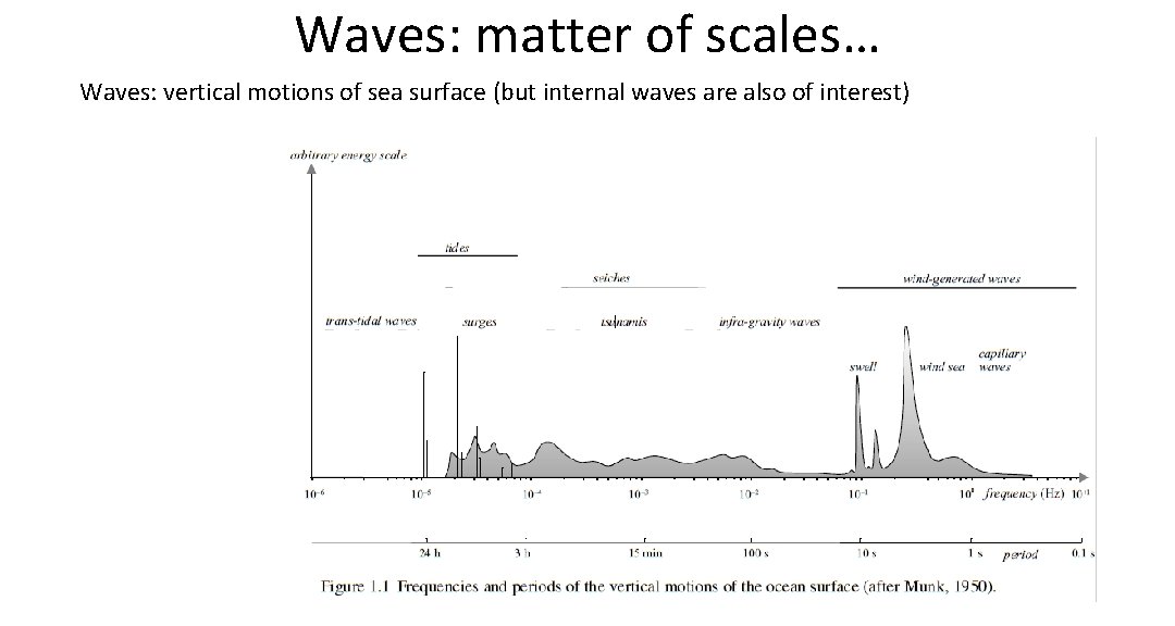 Waves: matter of scales… Waves: vertical motions of sea surface (but internal waves are Waves: matter of scales… Waves: vertical motions of sea surface (but internal waves are