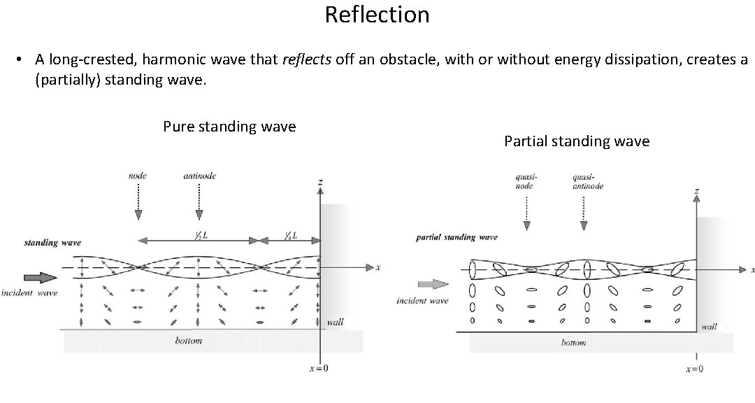 Reflection • A long-crested, harmonic wave that reflects off an obstacle, with or without Reflection • A long-crested, harmonic wave that reflects off an obstacle, with or without