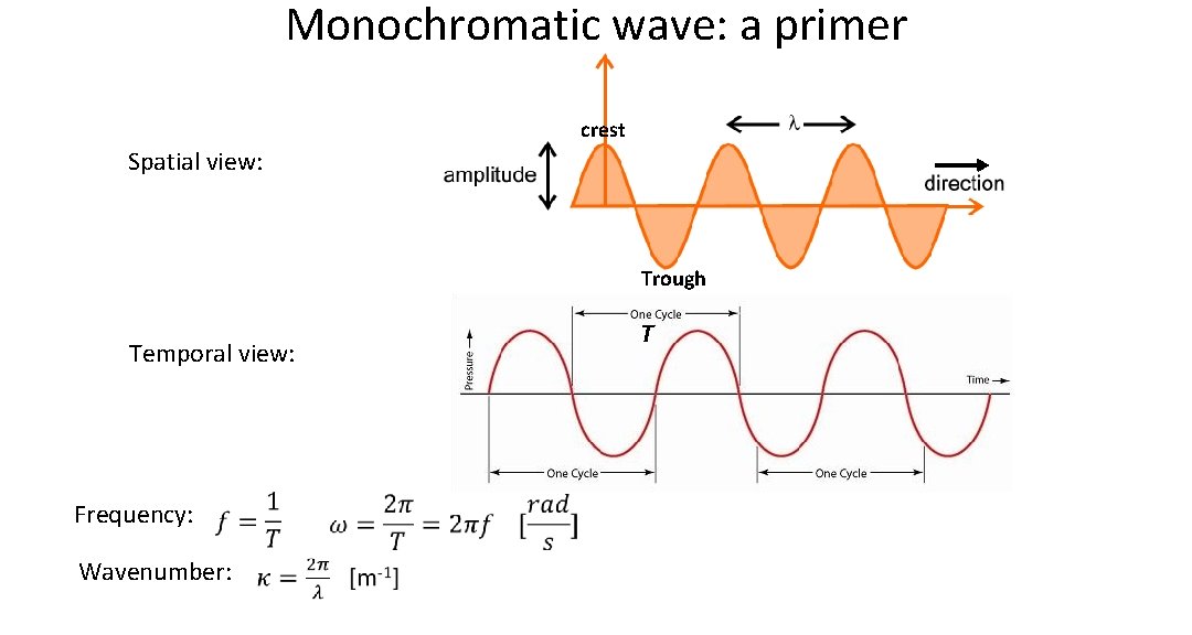 Monochromatic wave: a primer crest Spatial view: Trough T Temporal view: Frequency: Wavenumber: Monochromatic wave: a primer crest Spatial view: Trough T Temporal view: Frequency: Wavenumber: