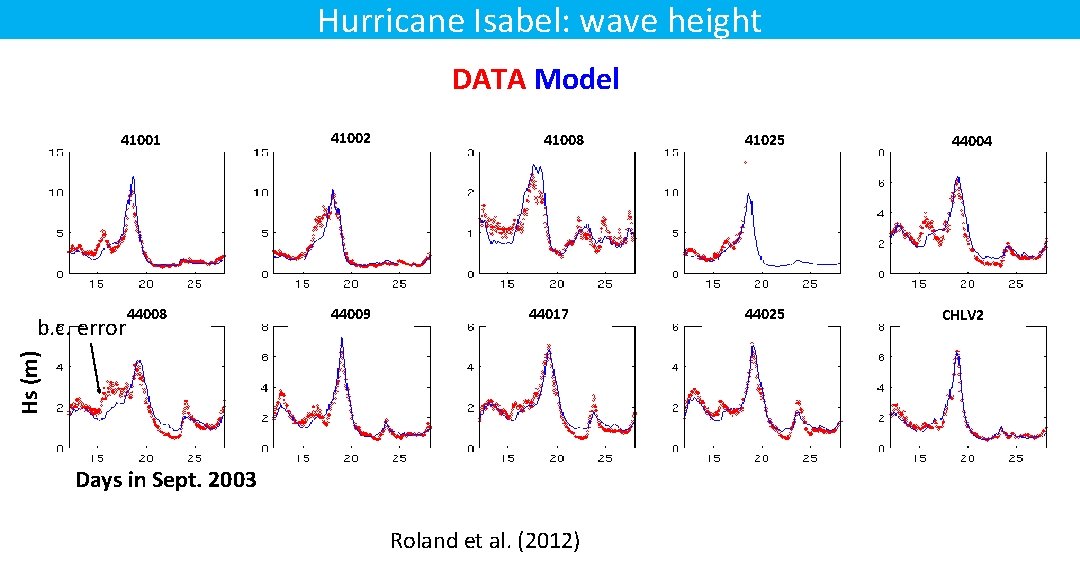 Hurricane Isabel: wave height DATA Model 41001 44009 41008 44017 Hs (m) b. c. Hurricane Isabel: wave height DATA Model 41001 44009 41008 44017 Hs (m) b. c.