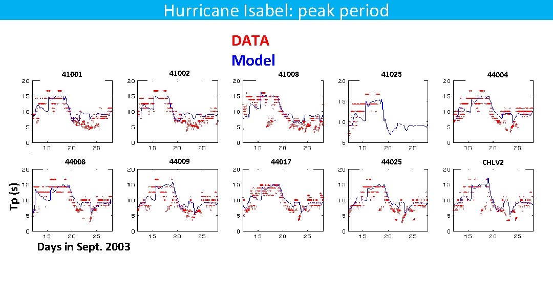 Hurricane Isabel: peak period 41001 Tp (s) 44008 Days in Sept. 2003 41002 44009 Hurricane Isabel: peak period 41001 Tp (s) 44008 Days in Sept. 2003 41002 44009