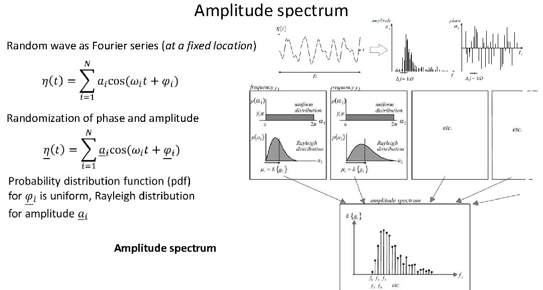 Amplitude spectrum Random wave as Fourier series (at a fixed location) Randomization of phase Amplitude spectrum Random wave as Fourier series (at a fixed location) Randomization of phase