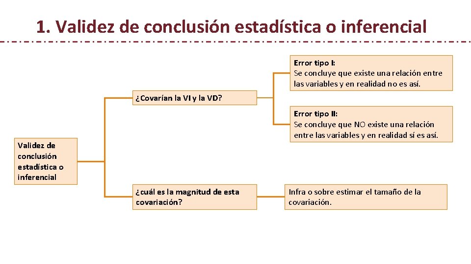 1. Validez de conclusión estadística o inferencial Error tipo I: Se concluye que existe 1. Validez de conclusión estadística o inferencial Error tipo I: Se concluye que existe