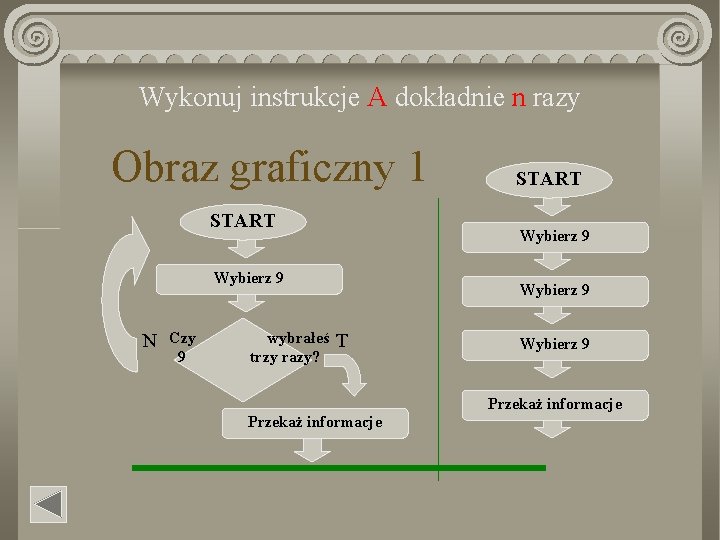 Wykonuj instrukcje A dokładnie n razy Obraz graficzny 1 START Wybierz 9 N Czy