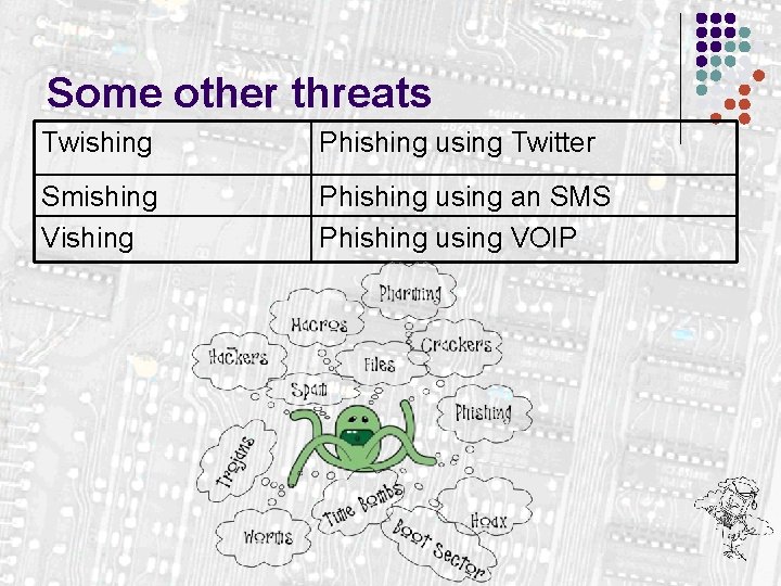 Some other threats Twishing Phishing using Twitter Smishing Vishing Phishing using an SMS Phishing