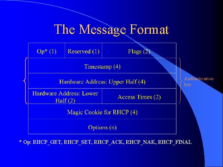 The Message Format Authentication key * Op: RHCP_GET, RHCP_SET, RHCP_ACK, RHCP_NAK, RHCP_FINAL 