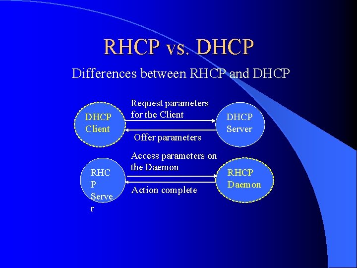 RHCP vs. DHCP Differences between RHCP and DHCP Client RHC P Serve r Request