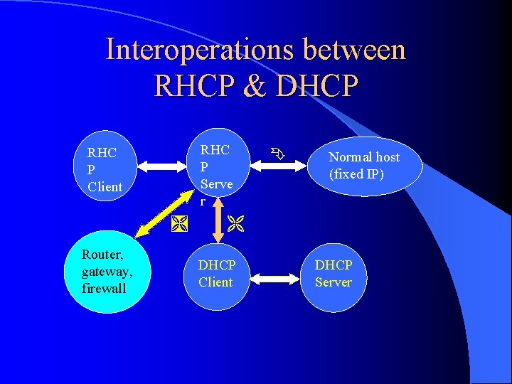 Interoperations between RHCP & DHCP RHC P Serve r RHC P Client Router, gateway,