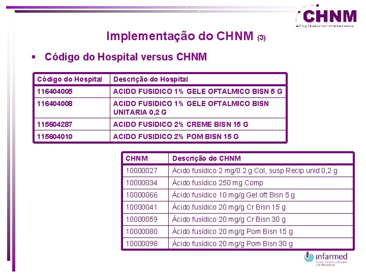 Implementação do CHNM (3) § Código do Hospital versus CHNM Código do Hospital Descrição