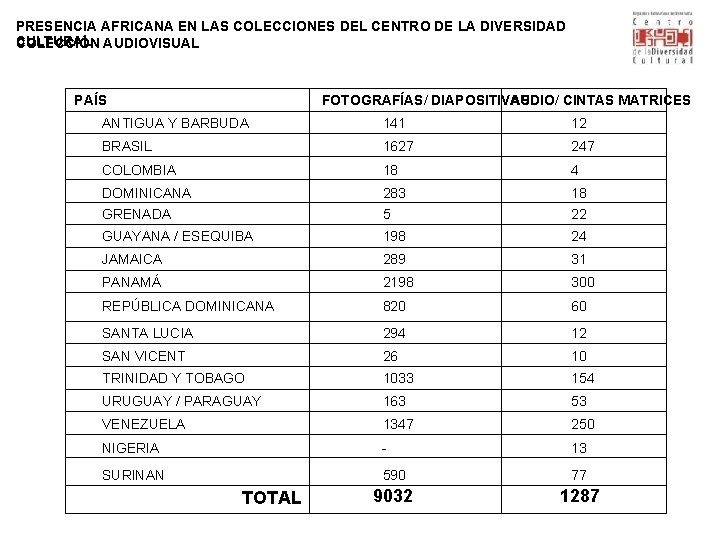 PRESENCIA AFRICANA EN LAS COLECCIONES DEL CENTRO DE LA DIVERSIDAD CULTURAL COLECCIÓN AUDIOVISUAL PAÍS