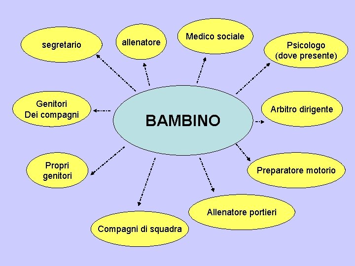 segretario Genitori Dei compagni allenatore Medico sociale BAMBINO Propri genitori Psicologo (dove presente) Arbitro