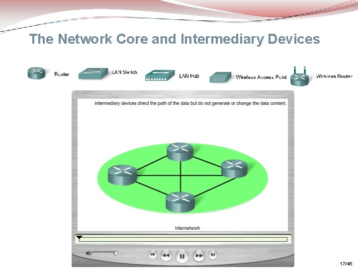 The Network Core and Intermediary Devices 17/46 