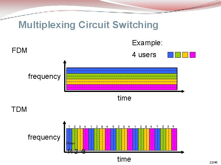 Multiplexing Circuit Switching Example: FDM 4 users frequency time TDM frequency time 22/46 