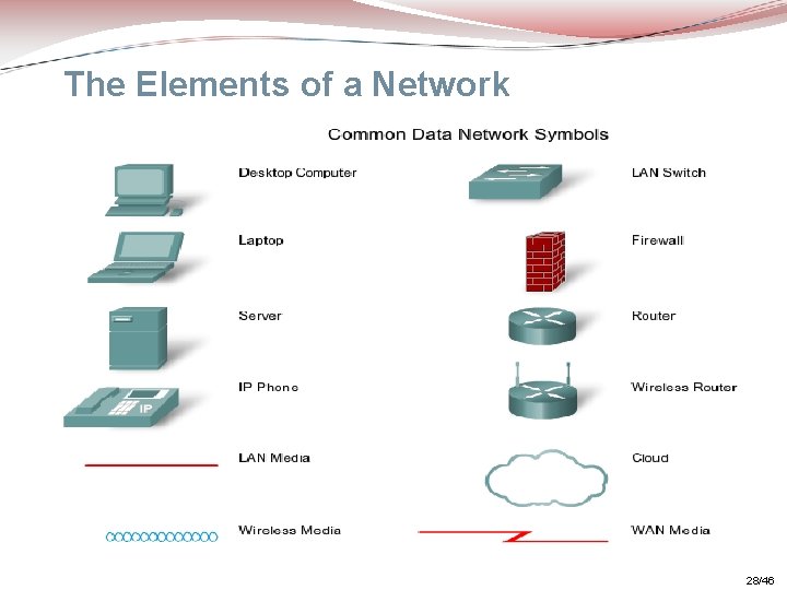 The Elements of a Network 28/46 