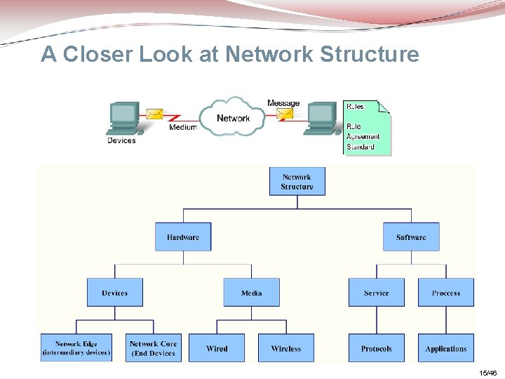 A Closer Look at Network Structure 15/46 